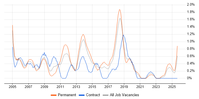 Quality Management job vacancy trend in Basingstoke Quality Management job vacancy trend in Basingstoke