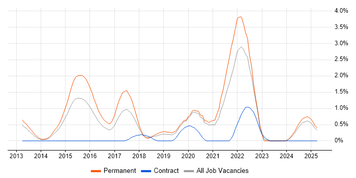 Job vacancy trend for RabbitMQ in Basingstoke Job vacancy trend for RabbitMQ in Basingstoke