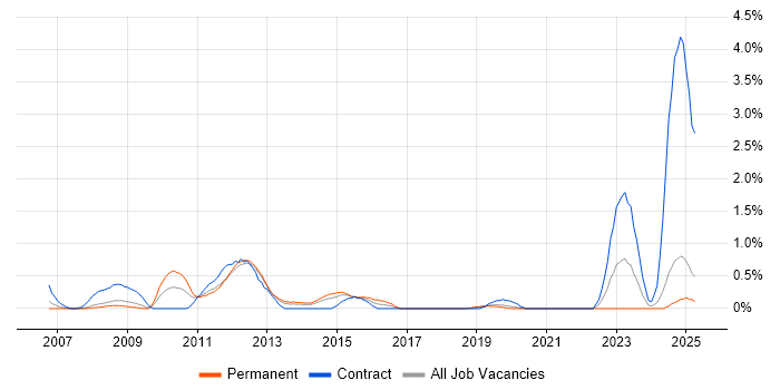 Job vacancy trend for Radio Access Network in Basingstoke Job vacancy trend for Radio Access Network in Basingstoke