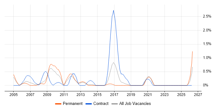 Radio Engineer job vacancy trend in Basingstoke