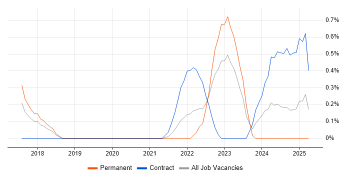Job vacancy trend for Rancher in Basingstoke Job vacancy trend for Rancher in Basingstoke