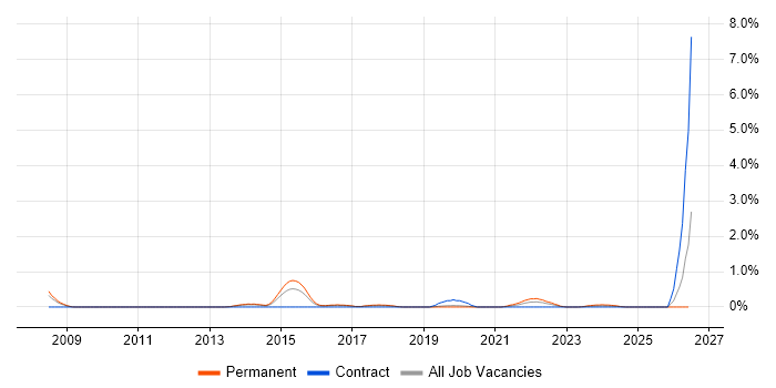 Rapid Prototyping job vacancy trend in Basingstoke