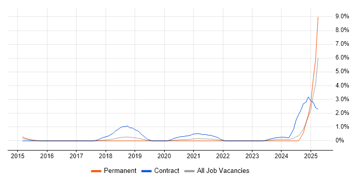 Job vacancy trend for RBAC in Basingstoke Job vacancy trend for RBAC in Basingstoke