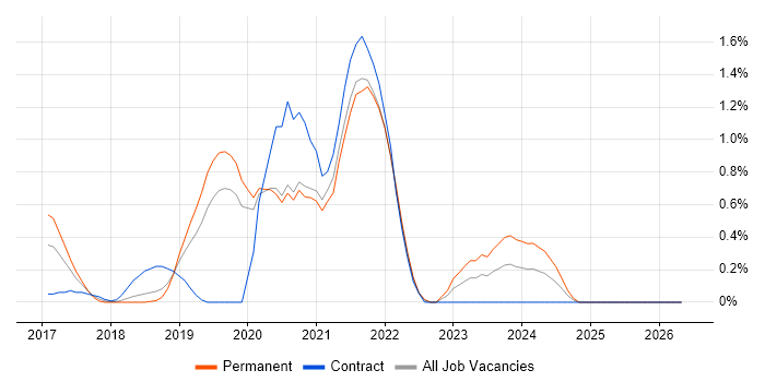 React Developer job vacancy trend in Basingstoke