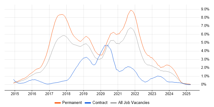 Job vacancy trend for React in Basingstoke Job vacancy trend for React in Basingstoke
