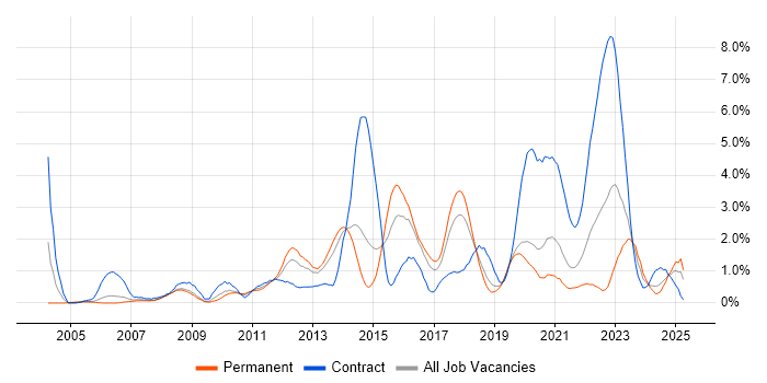 Job vacancy trend for Red Hat Enterprise Linux in Basingstoke Job vacancy trend for Red Hat Enterprise Linux in Basingstoke