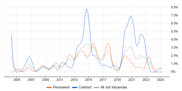 Job vacancy trend for Red Hat in Basingstoke