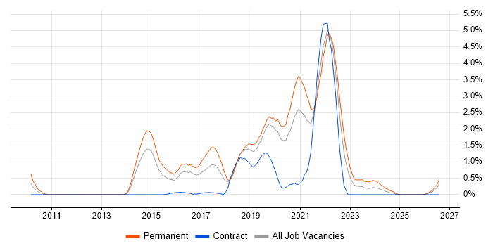 Redis job vacancy trend in Basingstoke