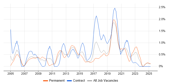 Job vacancy trend for Regression Testing in Basingstoke
