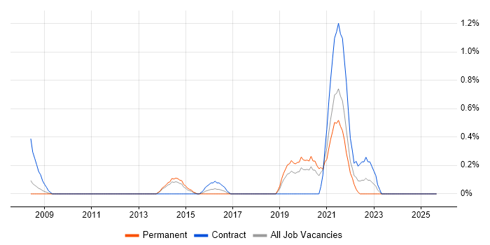 Regular Expression job vacancy trend in Basingstoke