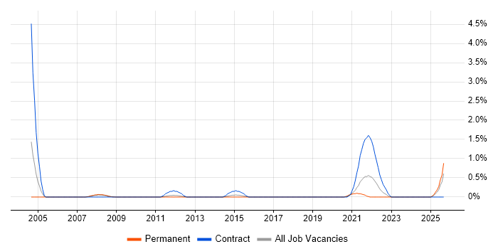 Regulatory Change job vacancy trend in Basingstoke Regulatory Change job vacancy trend in Basingstoke
