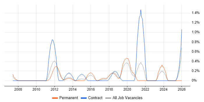 Regulatory Compliance job vacancy trend in Basingstoke
