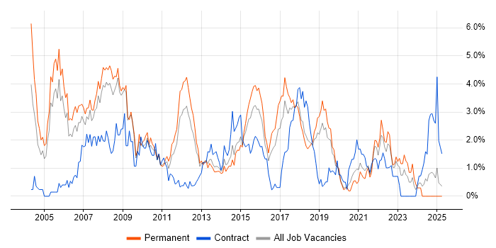 Job vacancy trend for Relational Database in Basingstoke Job vacancy trend for Relational Database in Basingstoke