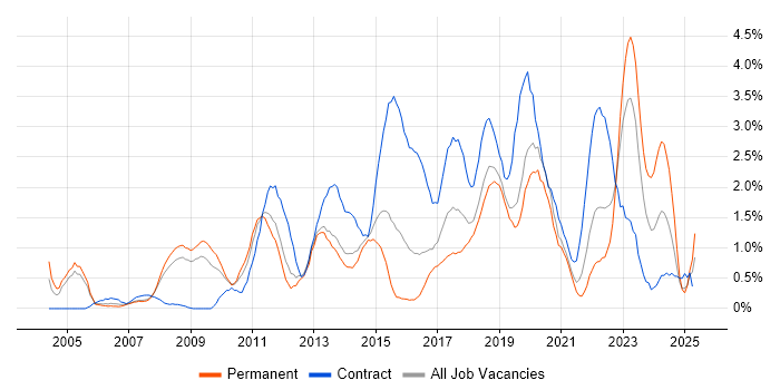 Job vacancy trend for Release Management in Basingstoke