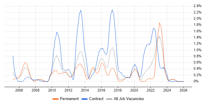 Remedy ITSM job vacancy trend in Basingstoke