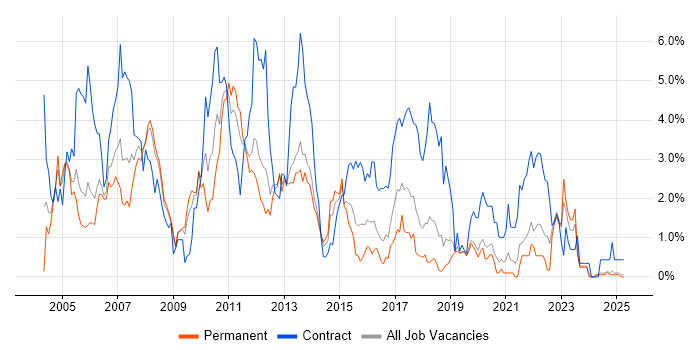Job vacancy trend for Remedy in Basingstoke Job vacancy trend for Remedy in Basingstoke