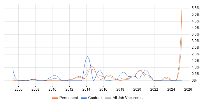 Job vacancy trend for Remote Desktop in Basingstoke Job vacancy trend for Remote Desktop in Basingstoke