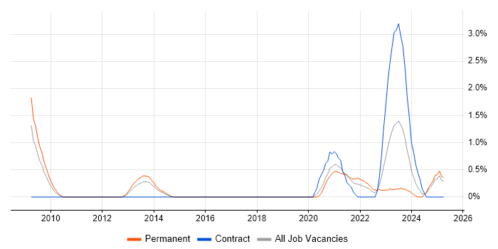 Job vacancy trend for Renewable Energy in Basingstoke