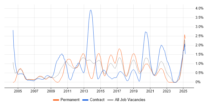 Job vacancy trend for Replication in Basingstoke Job vacancy trend for Replication in Basingstoke