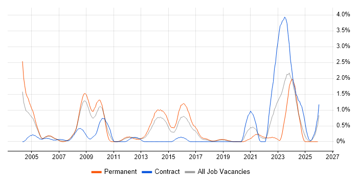 Requirements Analysis job vacancy trend in Basingstoke