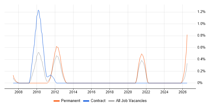 Requirements Engineering job vacancy trend in Basingstoke