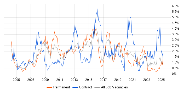 Job vacancy trend for Requirements Gathering in Basingstoke Job vacancy trend for Requirements Gathering in Basingstoke