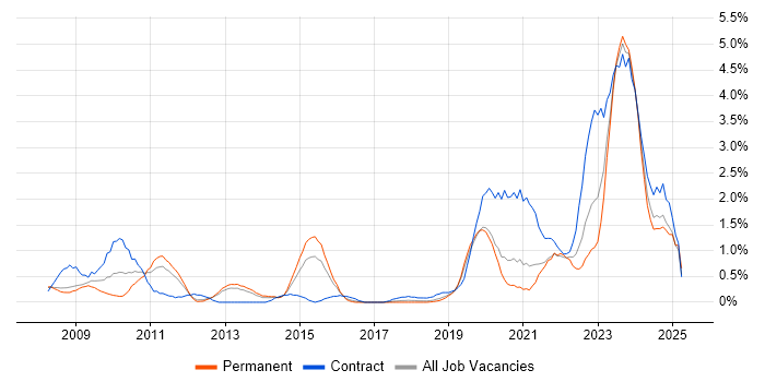 Job vacancy trend for Requirements Management in Basingstoke