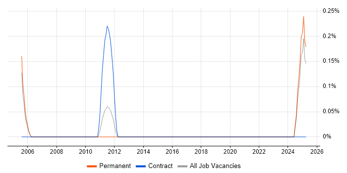 Job vacancy trend for Resilience Manager in Basingstoke Job vacancy trend for Resilience Manager in Basingstoke