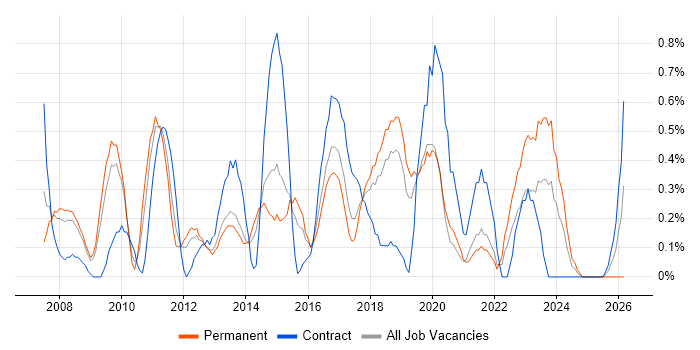Resource Allocation job vacancy trend in Basingstoke