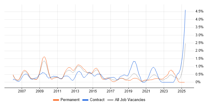 Job vacancy trend for Resource Management in Basingstoke Job vacancy trend for Resource Management in Basingstoke