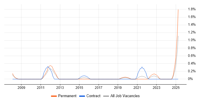Job vacancy trend for Resource Manager in Basingstoke Job vacancy trend for Resource Manager in Basingstoke