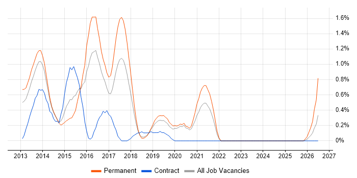 Responsive Web Design job vacancy trend in Basingstoke