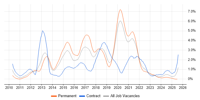 Job vacancy trend for REST in Basingstoke Job vacancy trend for REST in Basingstoke