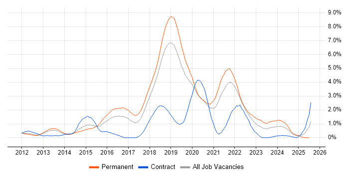 Job vacancy trend for RESTful in Basingstoke Job vacancy trend for RESTful in Basingstoke