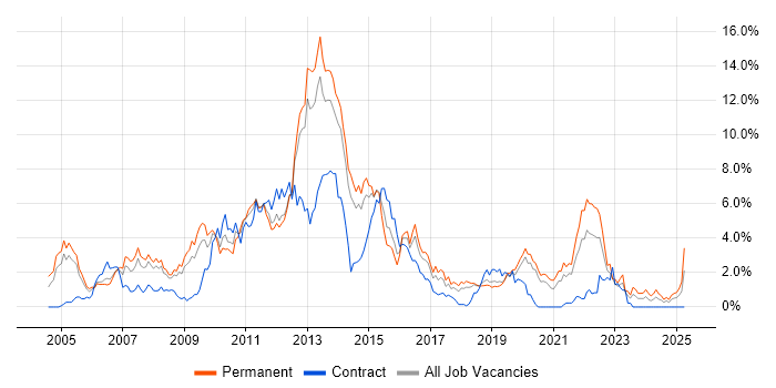 Job vacancy trend for Retail in Basingstoke