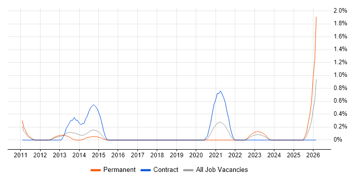 Revenue Recognition job vacancy trend in Basingstoke