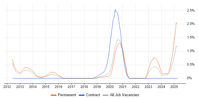 Job vacancy trend for Reverse Engineering in Basingstoke