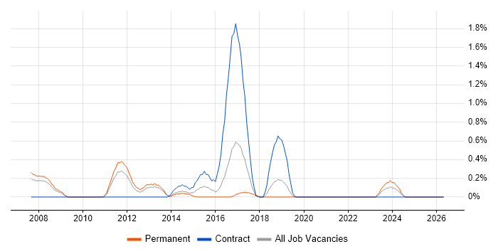 RFID job vacancy trend in Basingstoke
