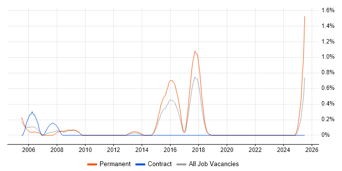 Job vacancy trend for RIP in Basingstoke