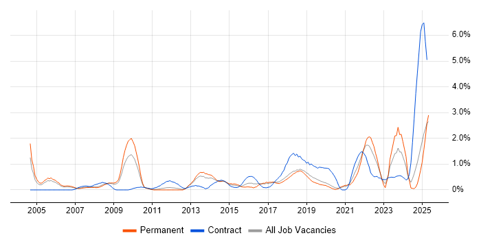 Job vacancy trend for Risk Assessment in Basingstoke Job vacancy trend for Risk Assessment in Basingstoke