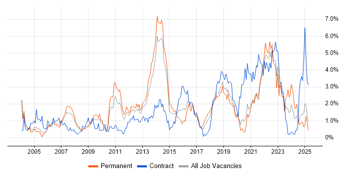 Job vacancy trend for Risk Management in Basingstoke Job vacancy trend for Risk Management in Basingstoke