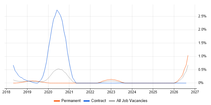 Robotics job vacancy trend in Basingstoke
