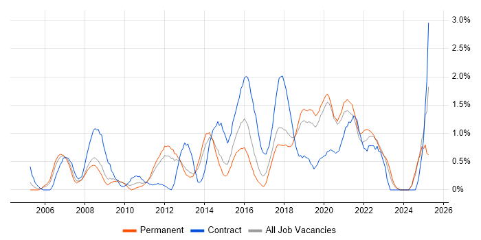 Job vacancy trend for Root Cause Analysis in Basingstoke Job vacancy trend for Root Cause Analysis in Basingstoke