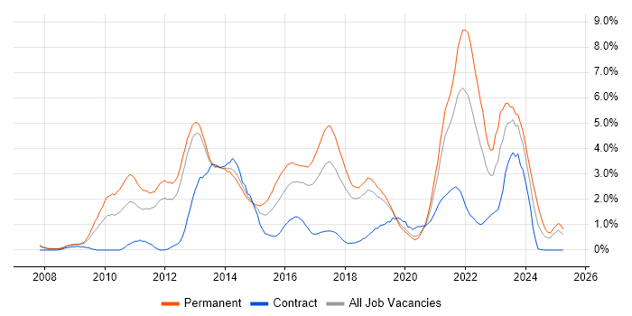 Job vacancy trend for SaaS in Basingstoke Job vacancy trend for SaaS in Basingstoke