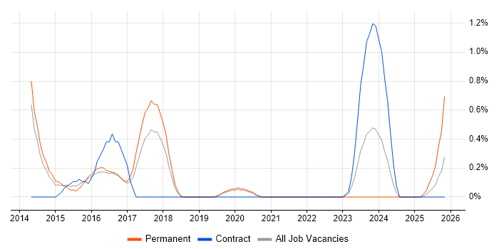 Sage X3 job vacancy trend in Basingstoke