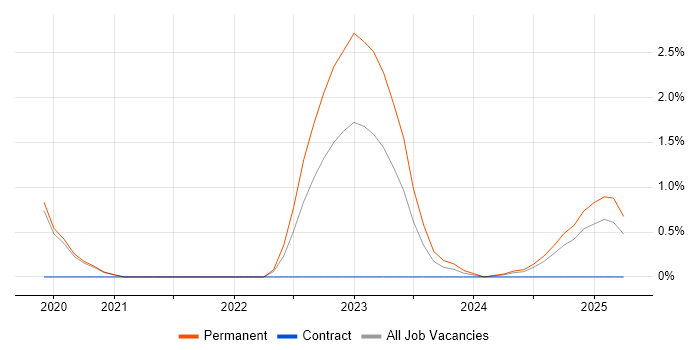 Job vacancy trend for Sales Enablement in Basingstoke