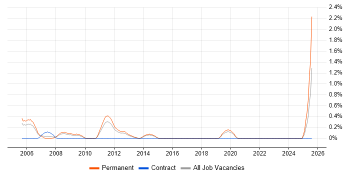 Job vacancy trend for Sales Engineer in Basingstoke