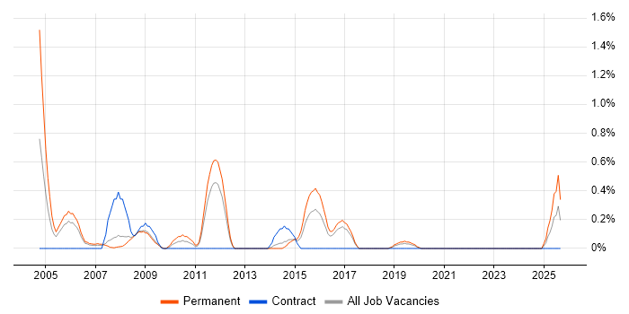 Sales Support job vacancy trend in Basingstoke Sales Support job vacancy trend in Basingstoke