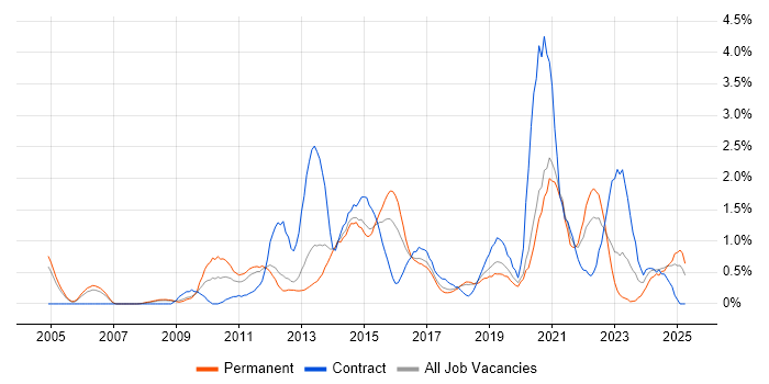Job vacancy trend for Salesforce in Basingstoke Job vacancy trend for Salesforce in Basingstoke