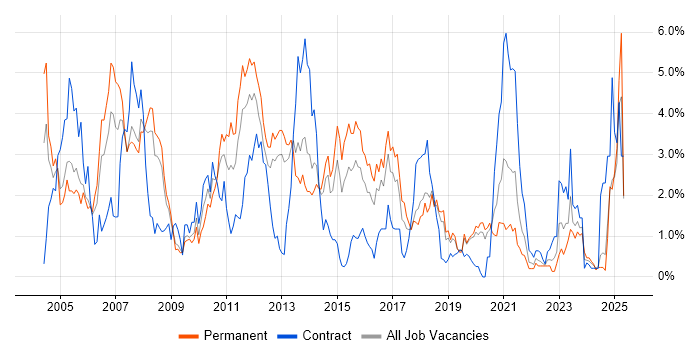Job vacancy trend for SAN in Basingstoke Job vacancy trend for SAN in Basingstoke
